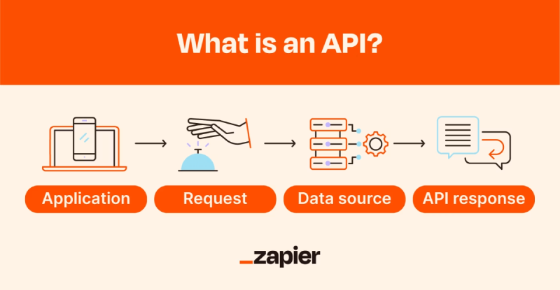 what is an api